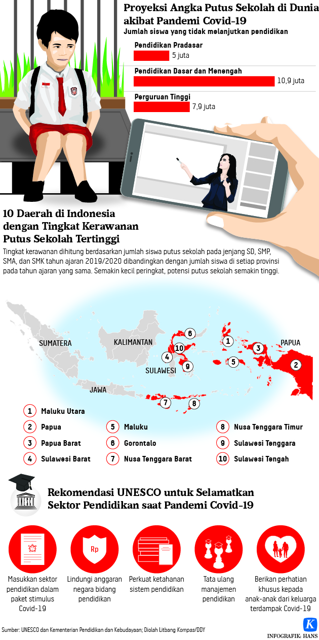 Masalah Ekonomi hingga Minimnya Bimbingan Sebabkan Anak Putus Sekolah