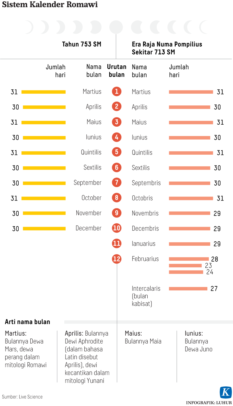 Evolution of the Gregorian Calendar - Kompas.id