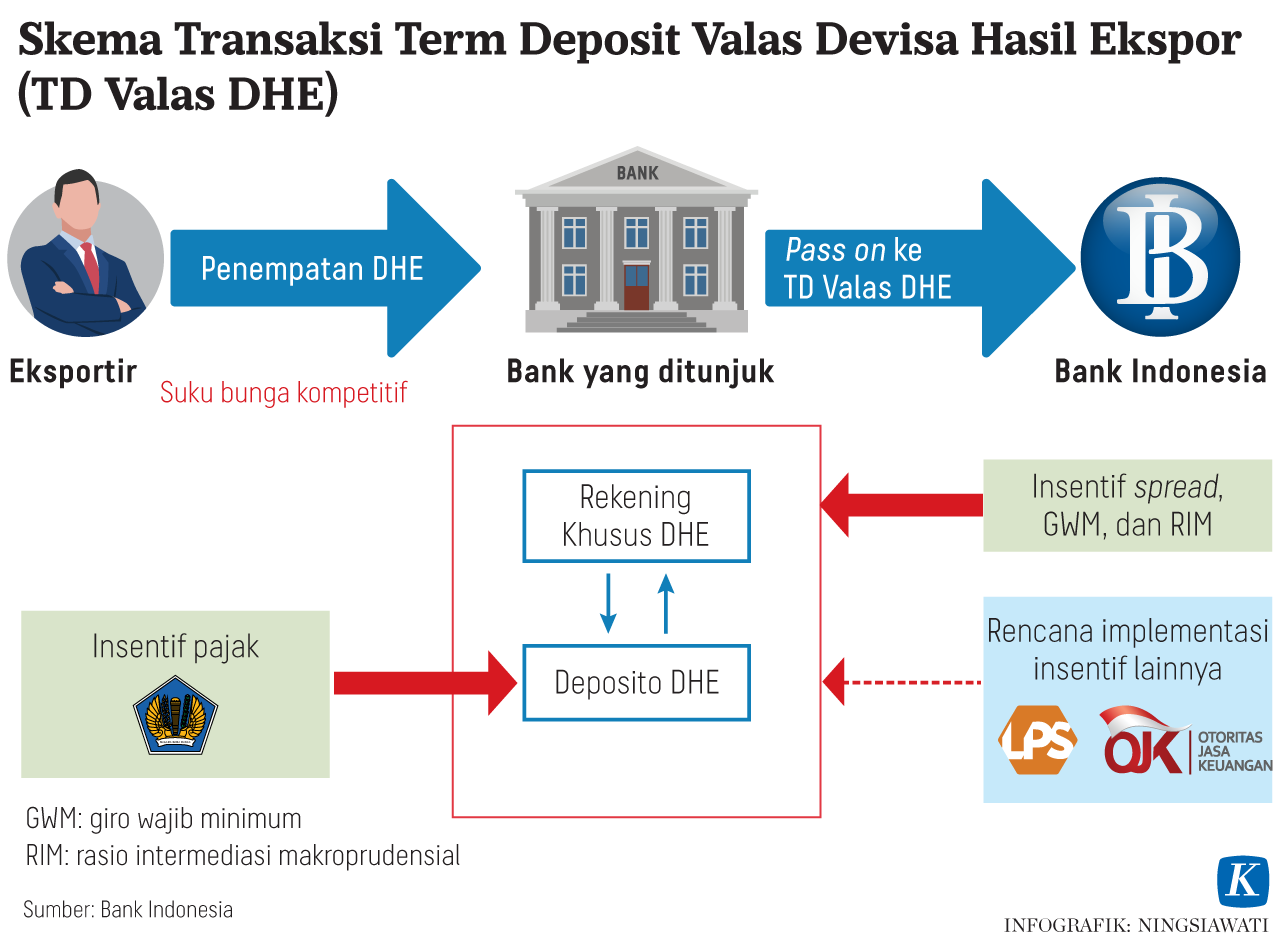 RI Misses Momentum to Earn Big DHE Kompas.id