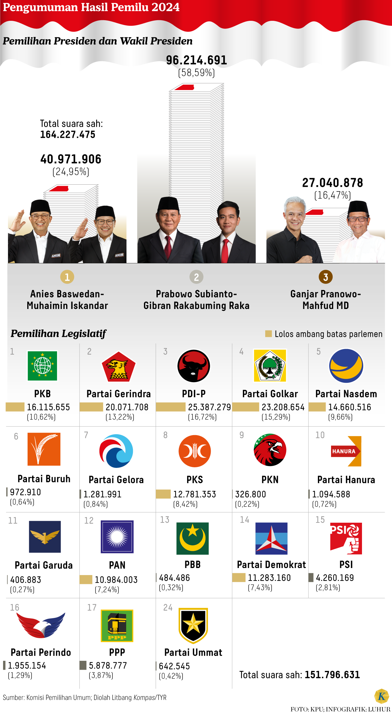 Gelombang Politik 2024