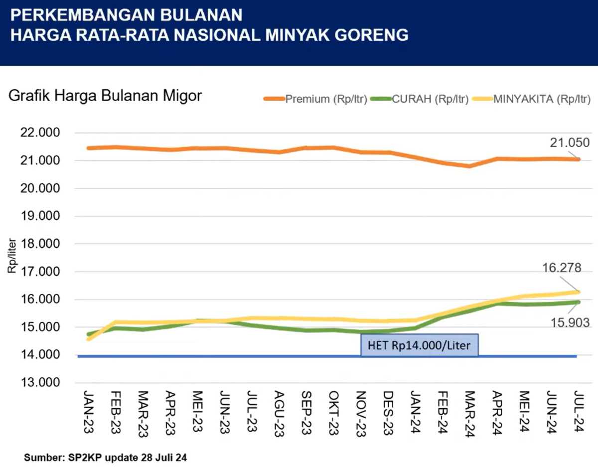 Ministry of Home Affairs Considers Oil Price Increase to be Above Tolerance