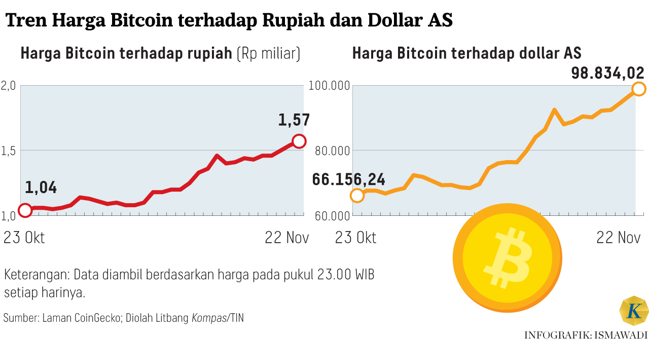 Tren ”Bullish” Bitcoin Dapat Berlanjut pada 2025