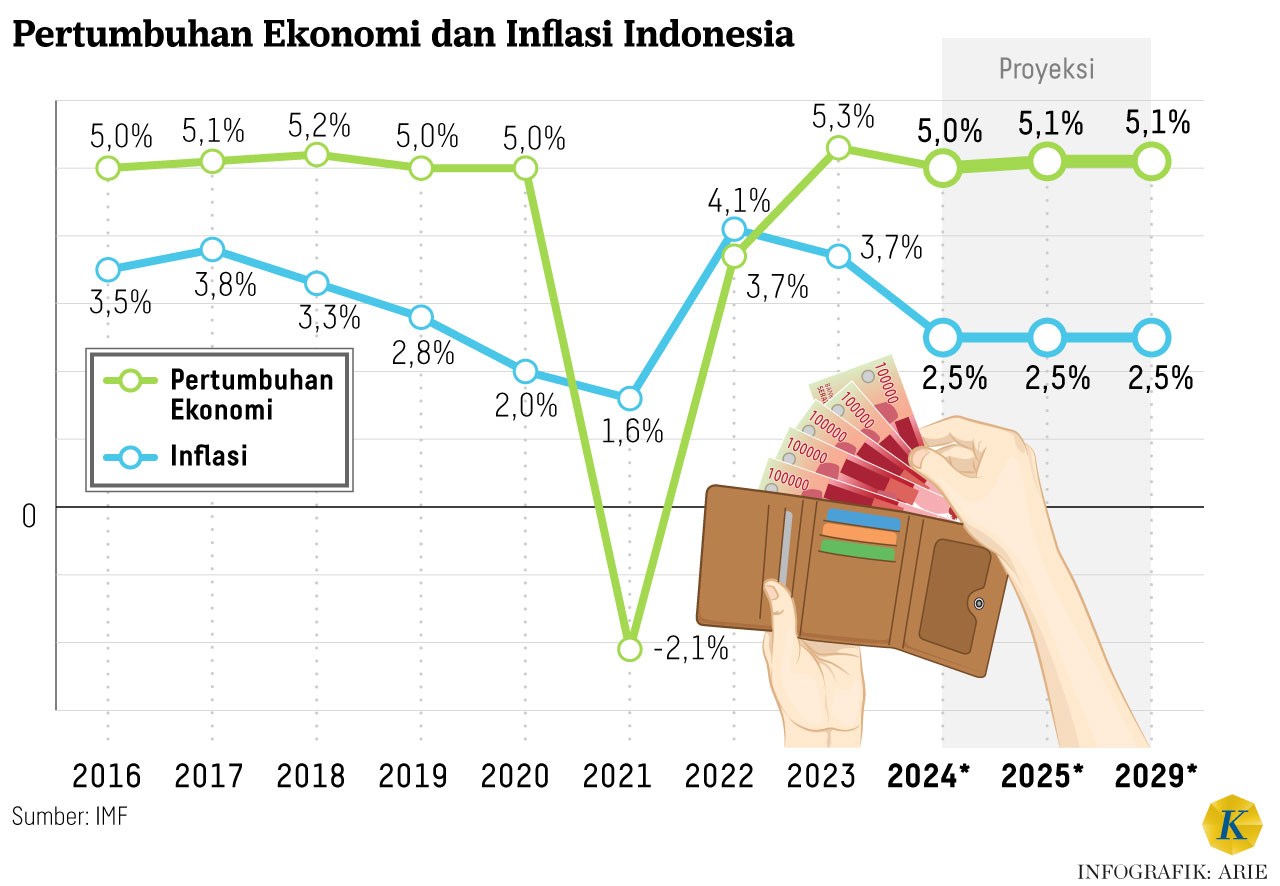 Proyeksi Ekonomi Lima Tahun ke Depan, Indonesia Masih di Kisaran ...
