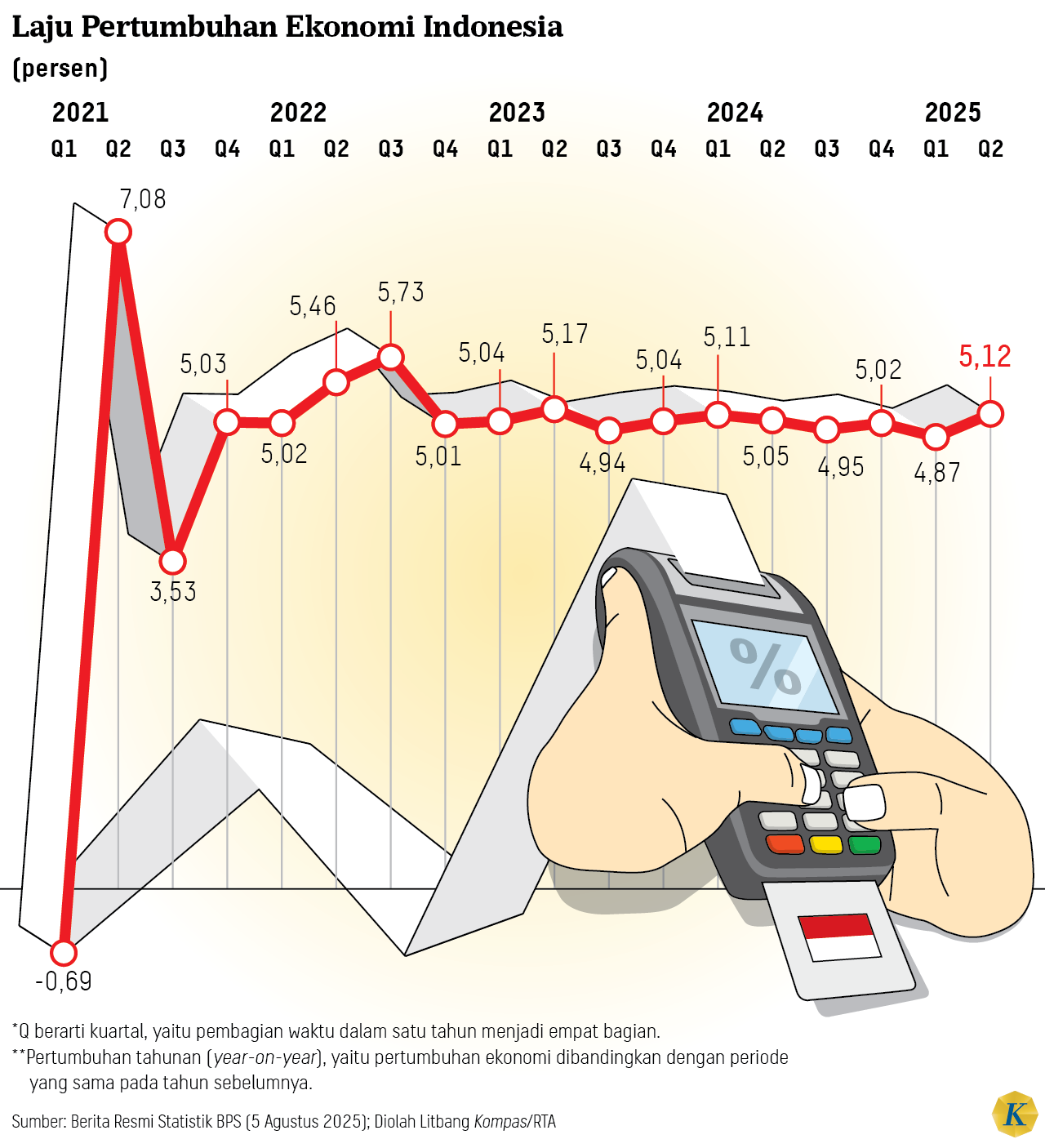 High Growth Anomaly in Q2-2025